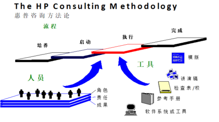 五大咨詢(xún)公司IT戰(zhàn)略規(guī)劃方法論