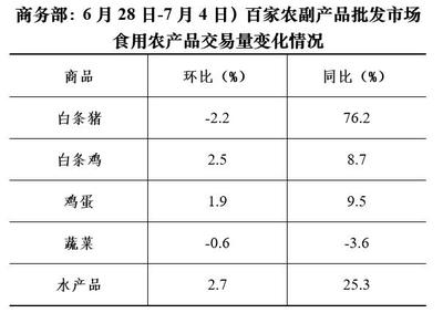 7月首周菜籃子觀察 蔬菜價格小幅回落，食用農產品批發市場顯